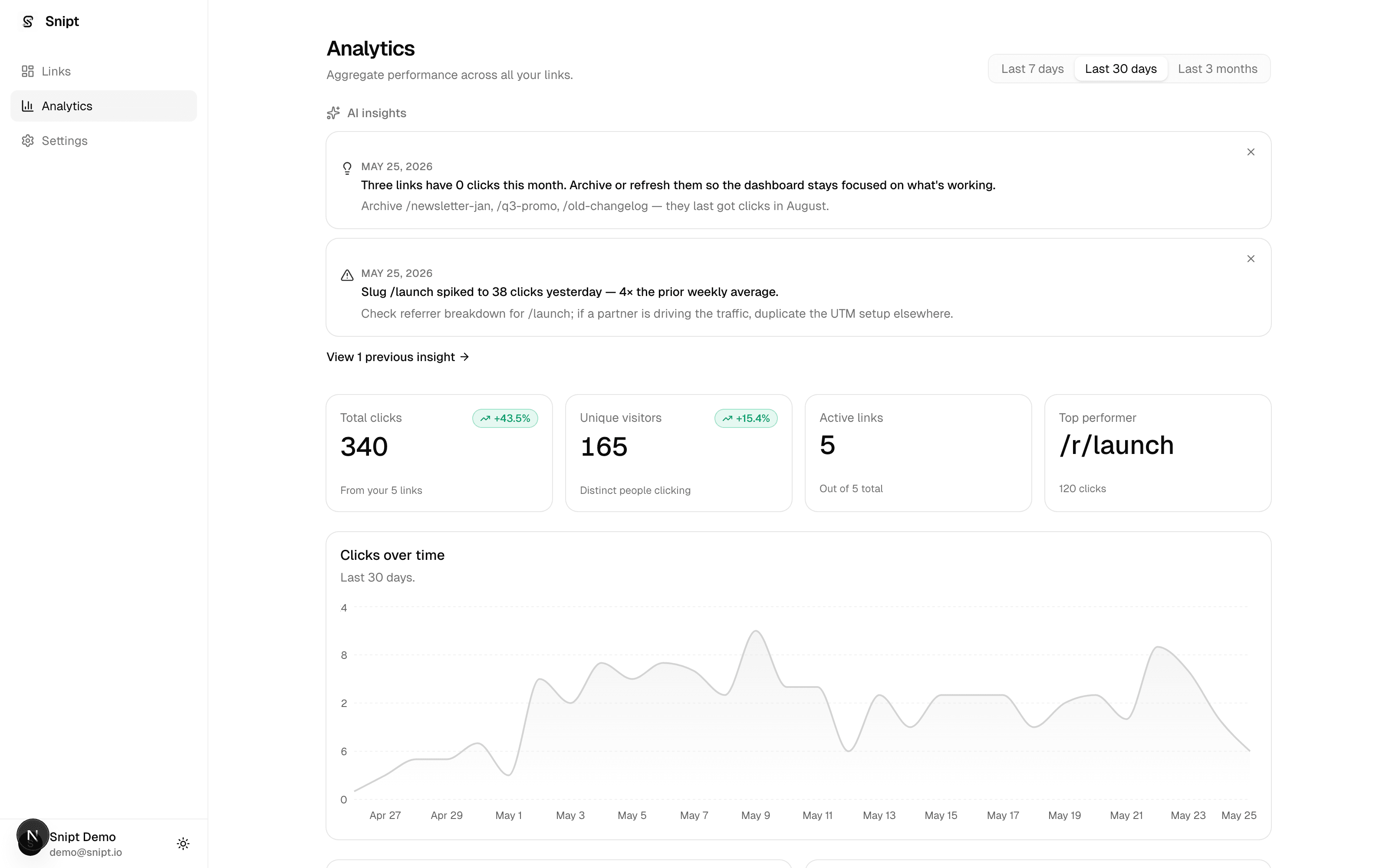 Snipt analytics dashboard — AI insights at the top, then total clicks / unique visitors / active links / top performer stat cards, then a clicks-over-time chart.